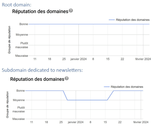 The reputation of the root domain is good, while that of the subdomain fluctuates between good and average. Emails from the root domain are delivered to recipients. However, emails from the subdomain dedicated to the newsletter are periodically marked as spam by Gmail.